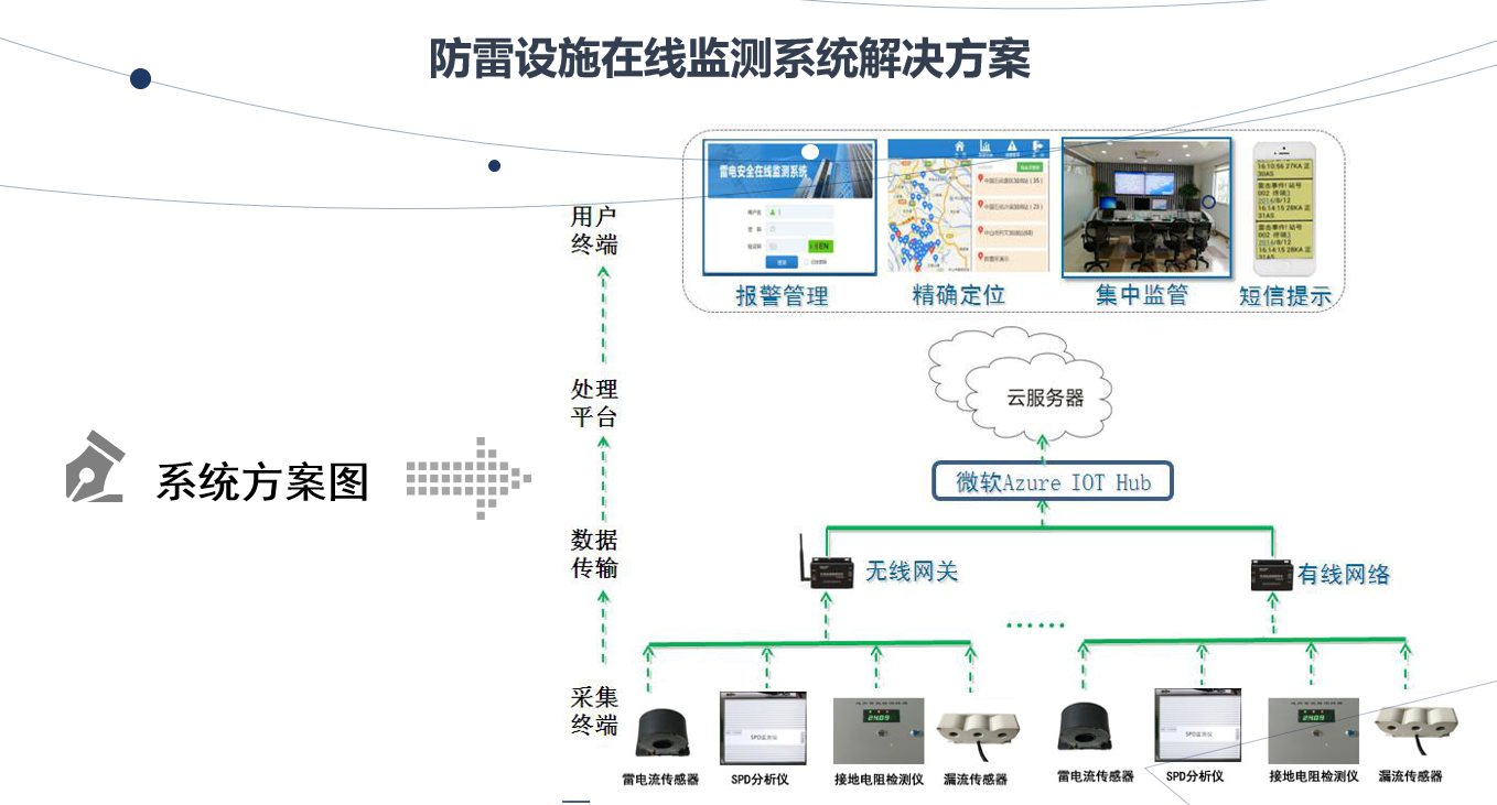 防雷设施在线监测系统解决方案